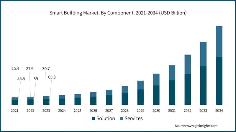 Smart Building Market, By Component, 2021-2034 (USD Billion)