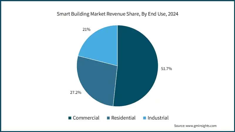 Smart Building Market Revenue Share, By End Use, 2024