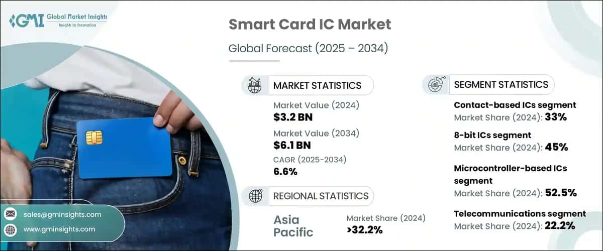 Smart Card IC Market