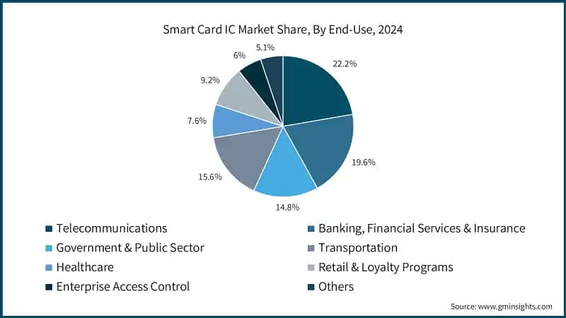 Smart Card IC Market Share, By End-Use, 2024