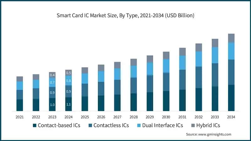 Smart Card IC Market Size, By Type, 2021-2034 (USD Billion)