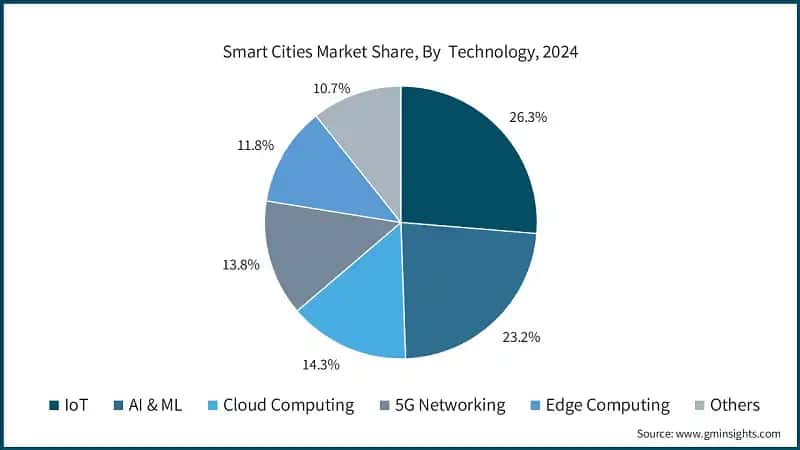 Smart Cities Market Share, By Technology, 2024