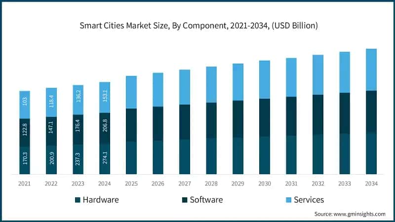 Smart Cities Market Size, By Component, 2021-2034, (USD Billion)