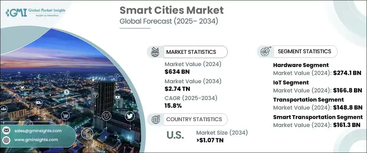 Smart Cities Market