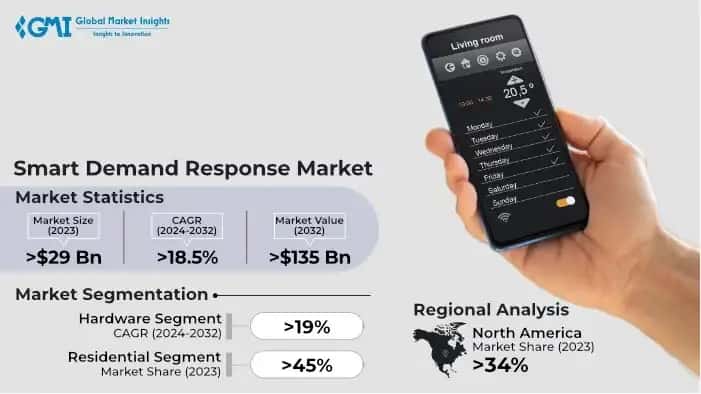 Smart Demand Response Market