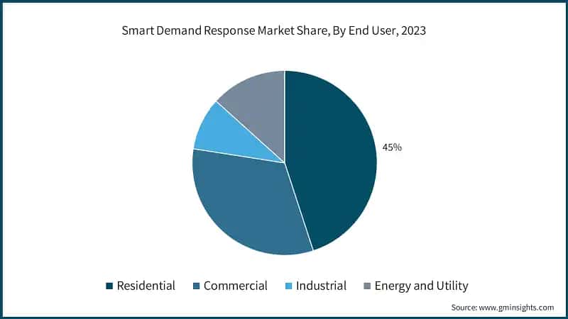 Smart Demand Response Market Share, By End User, 2023