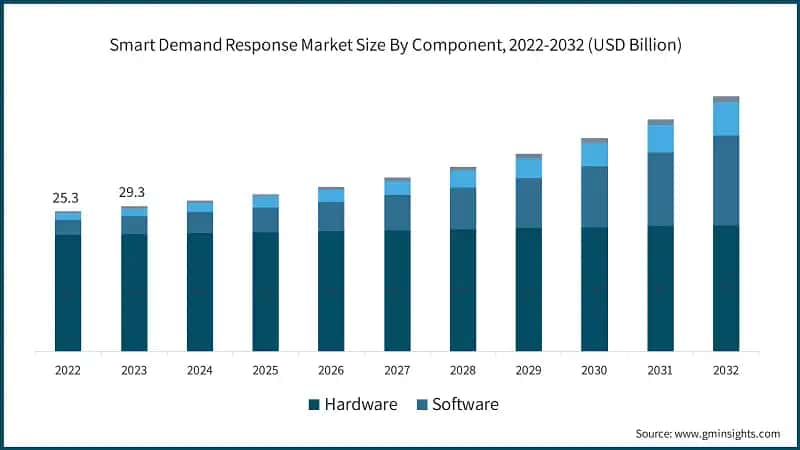 Smart Demand Response Market Size By Component, 2022-2032 (USD Billion)