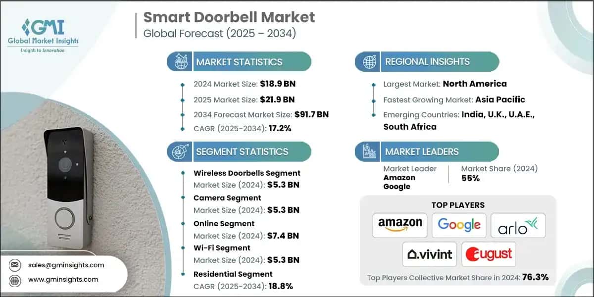 Smart Doorbell Market