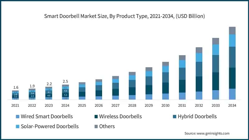 Smart Doorbell Market Size, By Product Type, 2021-2034, (USD Billion)
