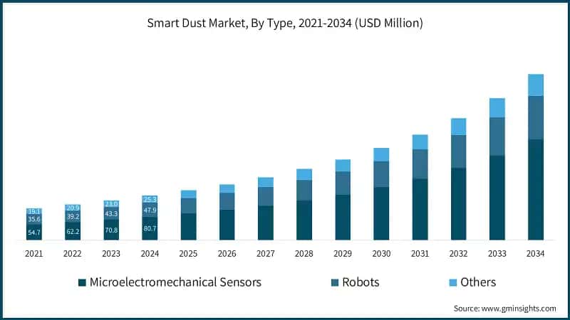Smart Dust Market, By Type, 2021-2034 (USD Million)