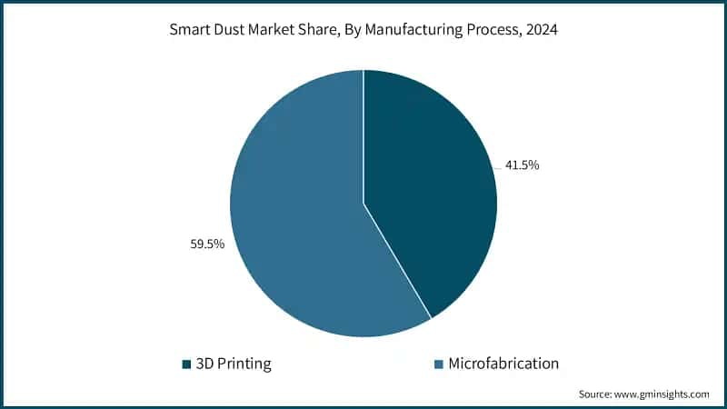 Smart Dust Market Share, By Manufacturing Process, 2024 