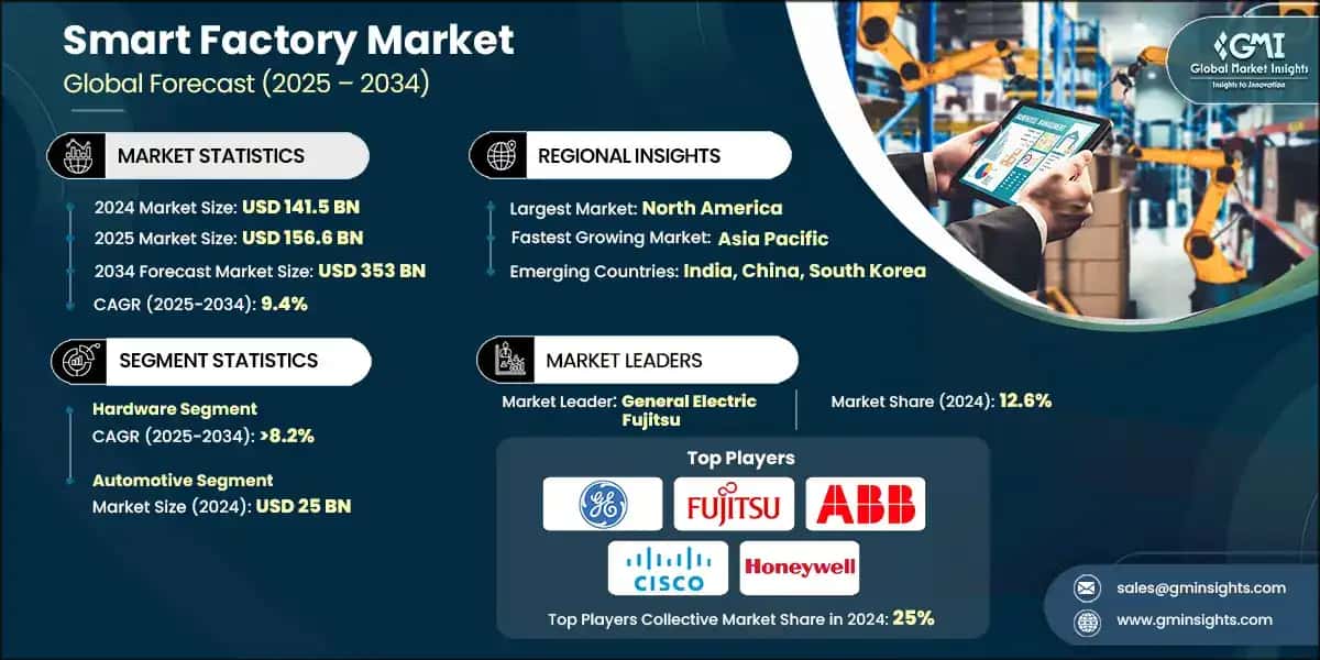 Smart Factory Market