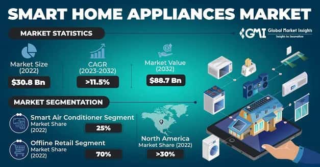 Smart Home Appliances Market 