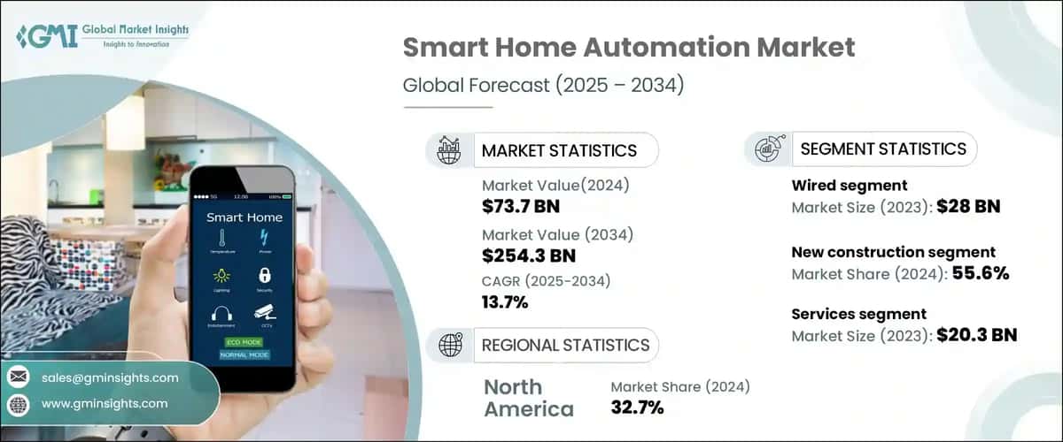 Smart Home Automation Market