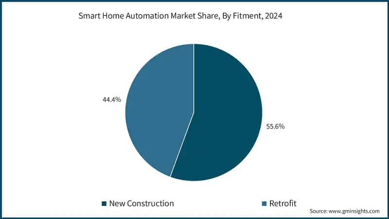 Smart Home Automation Market Share, By Fitment, 2024