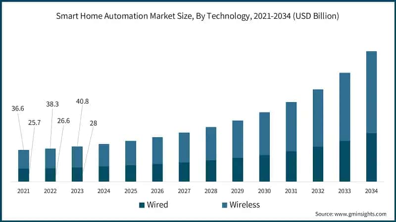 Smart Home Automation Market Size, By Technology, 2021-2034 (USD Billion)