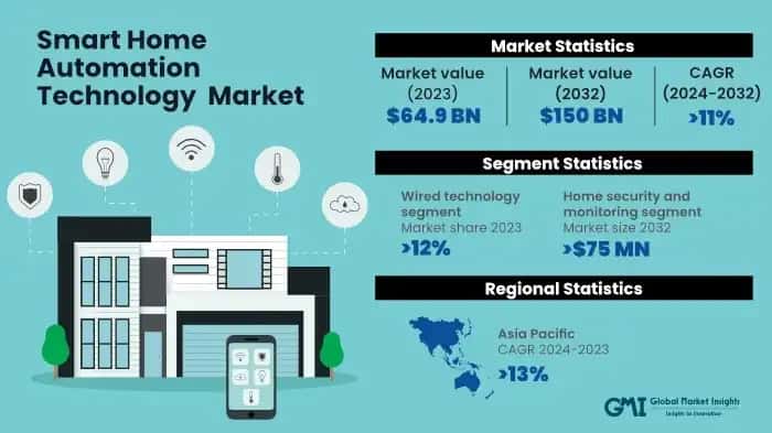 Smart Home Automation Technology Market