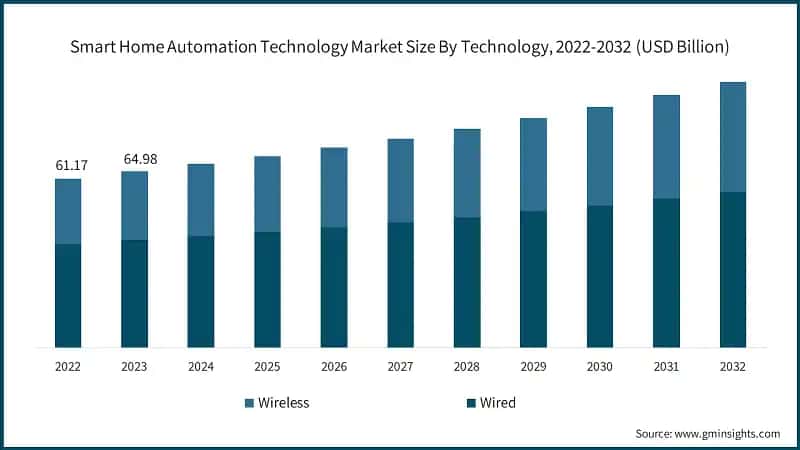 Smart Home Automation Technology Market Size By Technology, 2022-2032 (USD Billion)