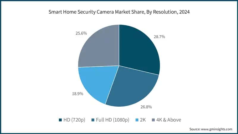 Smart Home Security Camera Market Share, By Resolution, 2024&nbsp;