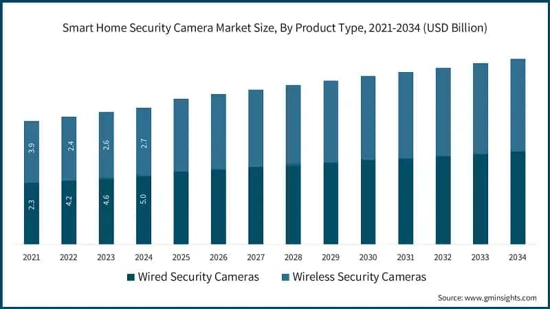 Smart Home Security Camera Market Size, By Product Type, 2021-2034 (USD Billion)&nbsp;