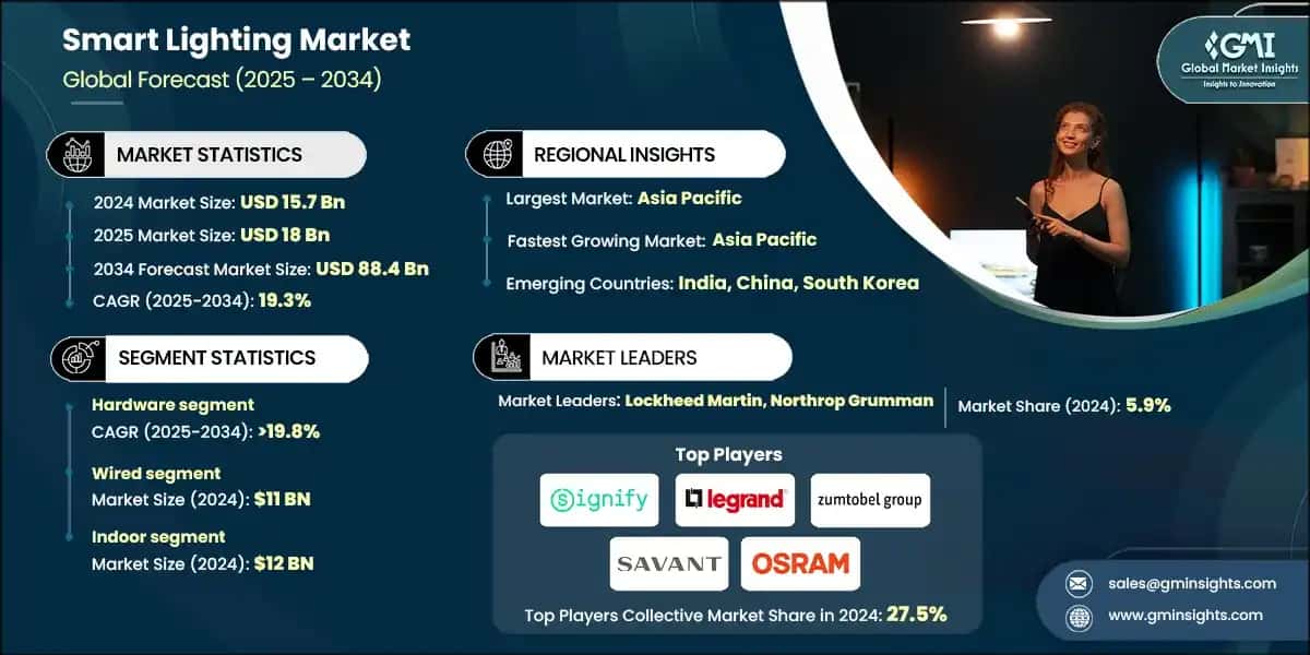 Mercato dell'illuminazione intelligente