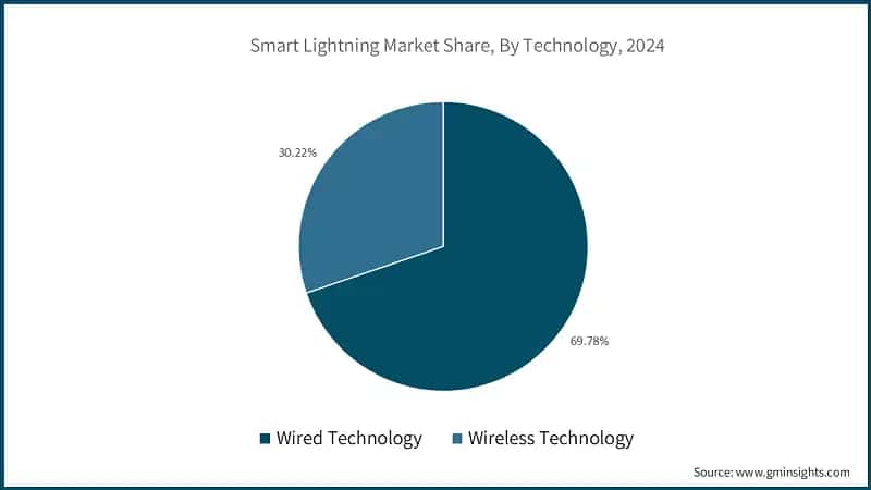 Quota di mercato dell'illuminazione intelligente, per tecnologia, 2024