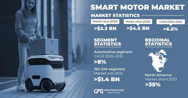 Smart Motor Market