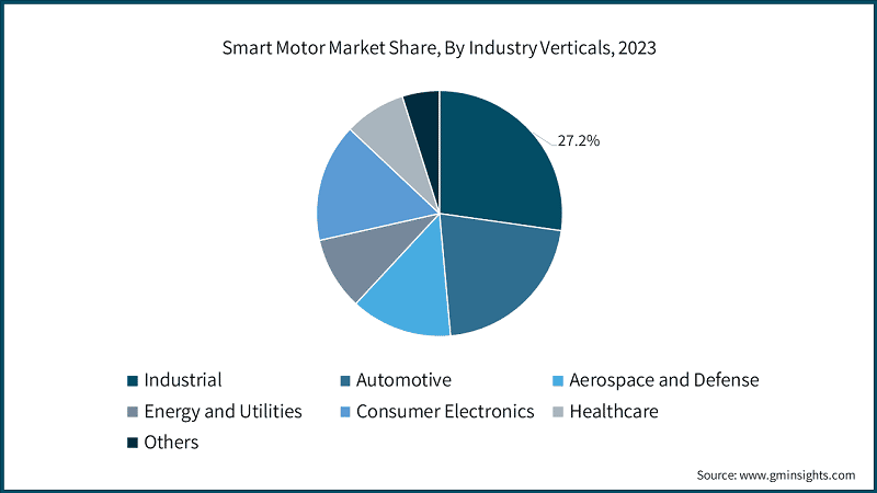 Smart Motor Market Share, By Industry Verticals, 2023