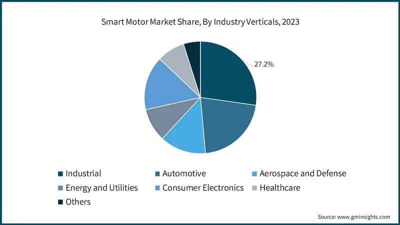 Smart Motor Market Share, By Industry Verticals, 2023