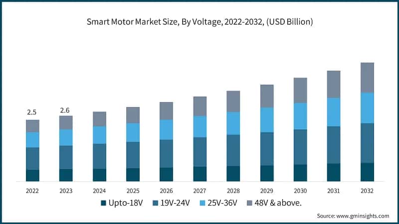 Smart Motor Market Size, By Voltage, 2022-2032, (USD Billion)