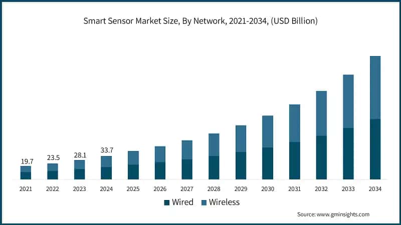 Smart Sensor Market Size, By Network, 2021-2034, (USD Billion)