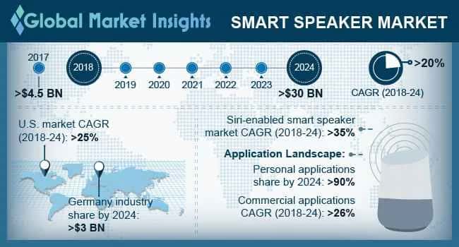 Smart Speaker Market