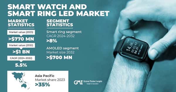 Smart Watch and Smart Ring LED Market
