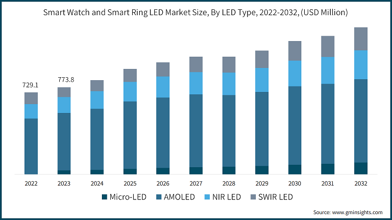 Smart Watch and Smart Ring LED Market Size, By LED Type, 2022-2032, (USD Million)