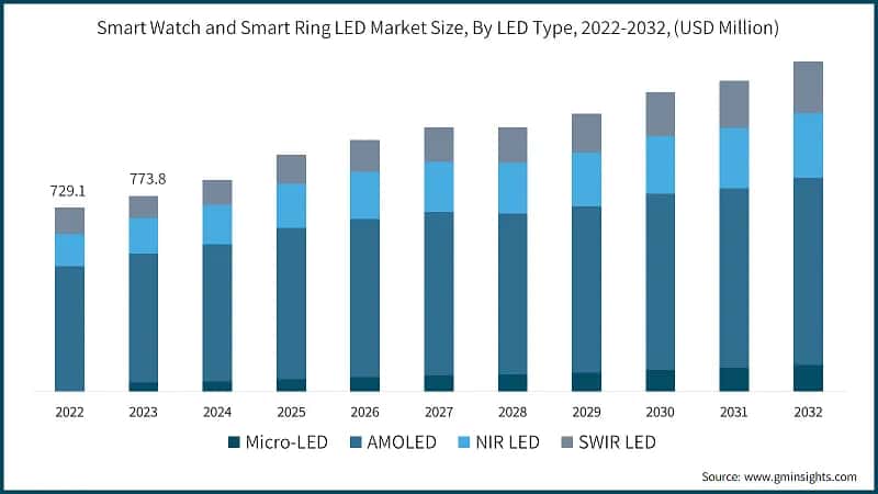 Smart Watch and Smart Ring LED Market Size, By LED Type, 2022-2032, (USD Million)