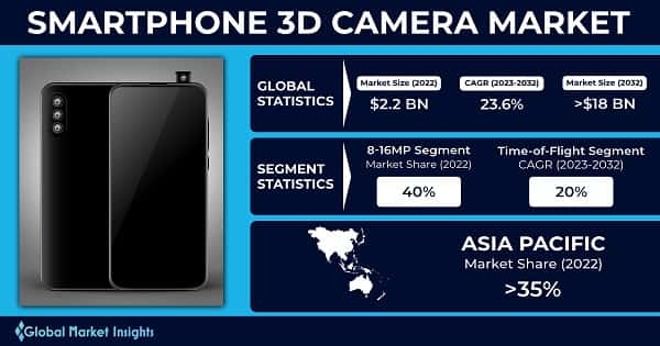 Smartphone 3D Camera Market 