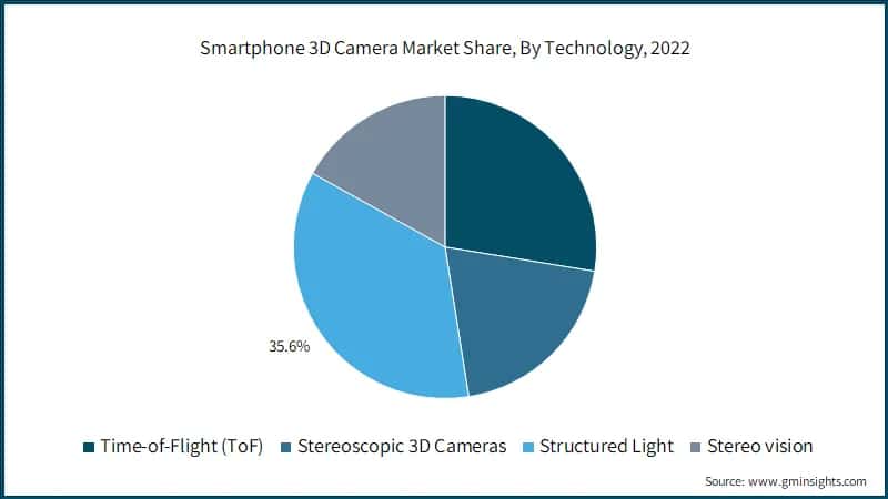 Smartphone 3D Camera Market Share, By Technology, 2022