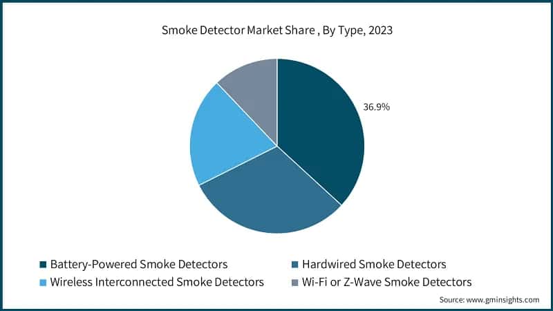 Smoke Detector Market Share , By Type, 2023