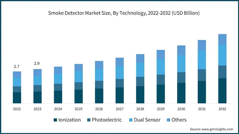Smoke Detector Market Size, By Technology, 2022-2032 (USD Billion)