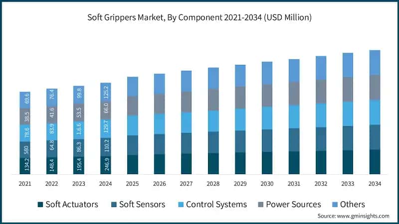 Soft Grippers Market, By Component 2021-2034 (USD Million)