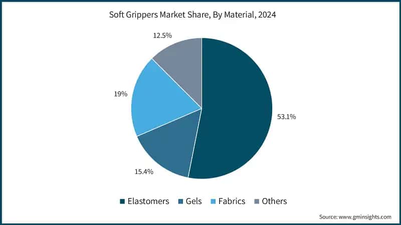 Soft Grippers Market Share, By Material, 2024