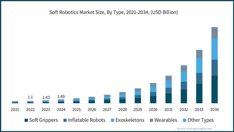 Soft Robotics Market Size, By Type, 2021-2034, (USD Billion)
