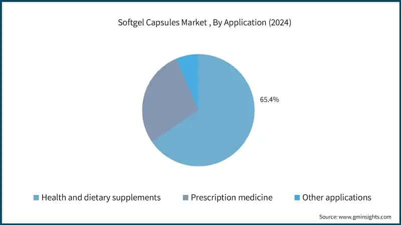 Softgel Capsules Market , By Application (2024)
