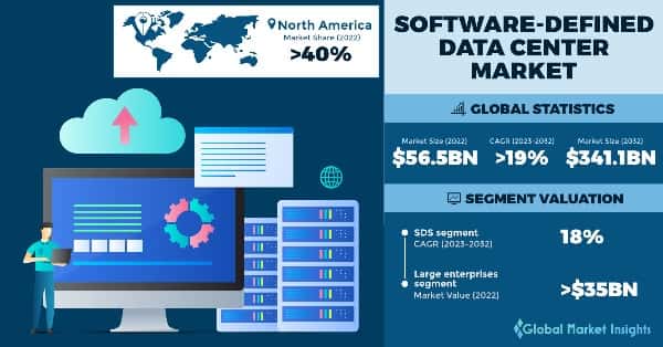 Software-Defined Data Center Market