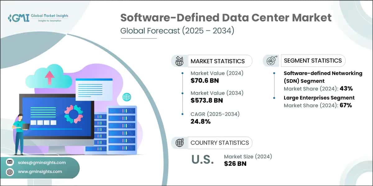 Software-Defined Data Center Market