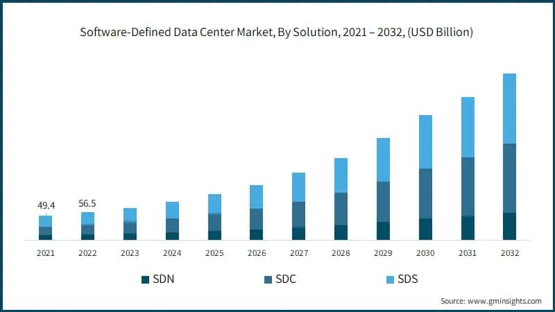 Software-Defined Data Center Market, By Solution, 2021 – 2032, (USD Billion)