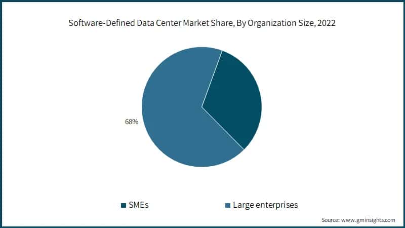 Software-Defined Data Center Market Share, By Organization Size, 2022
