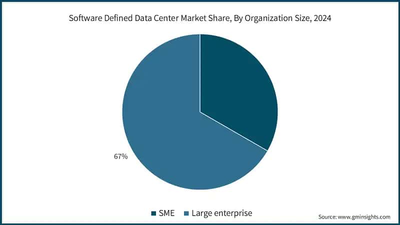 Software Defined Data Center Market Share, By Organization Size, 2024
