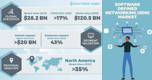 Software Defined Networking Market