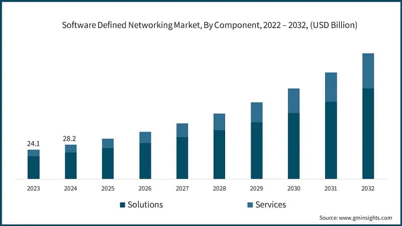 Software Defined Networking Market, By Component, 2022 – 2032, (USD Billion)
